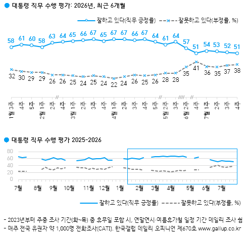 이재명 대통령 최근 6개월 지지율 추이. 한국갤럽 홈페이지 갈무리