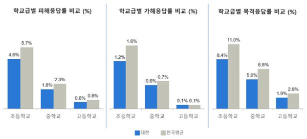 학교급별 피해, 가해, 목격 응답률 비교(표)