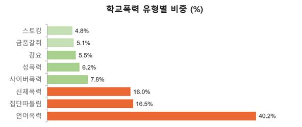 학교폭력 유형별 비중