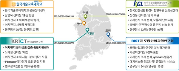 거점 중심 협력 네트워크 추진체계